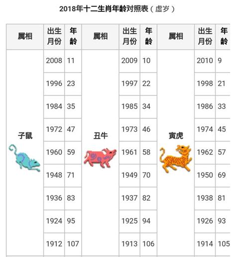 1996年生肖幾歲|中西年歲對照表 農曆歲次 生肖 歲數